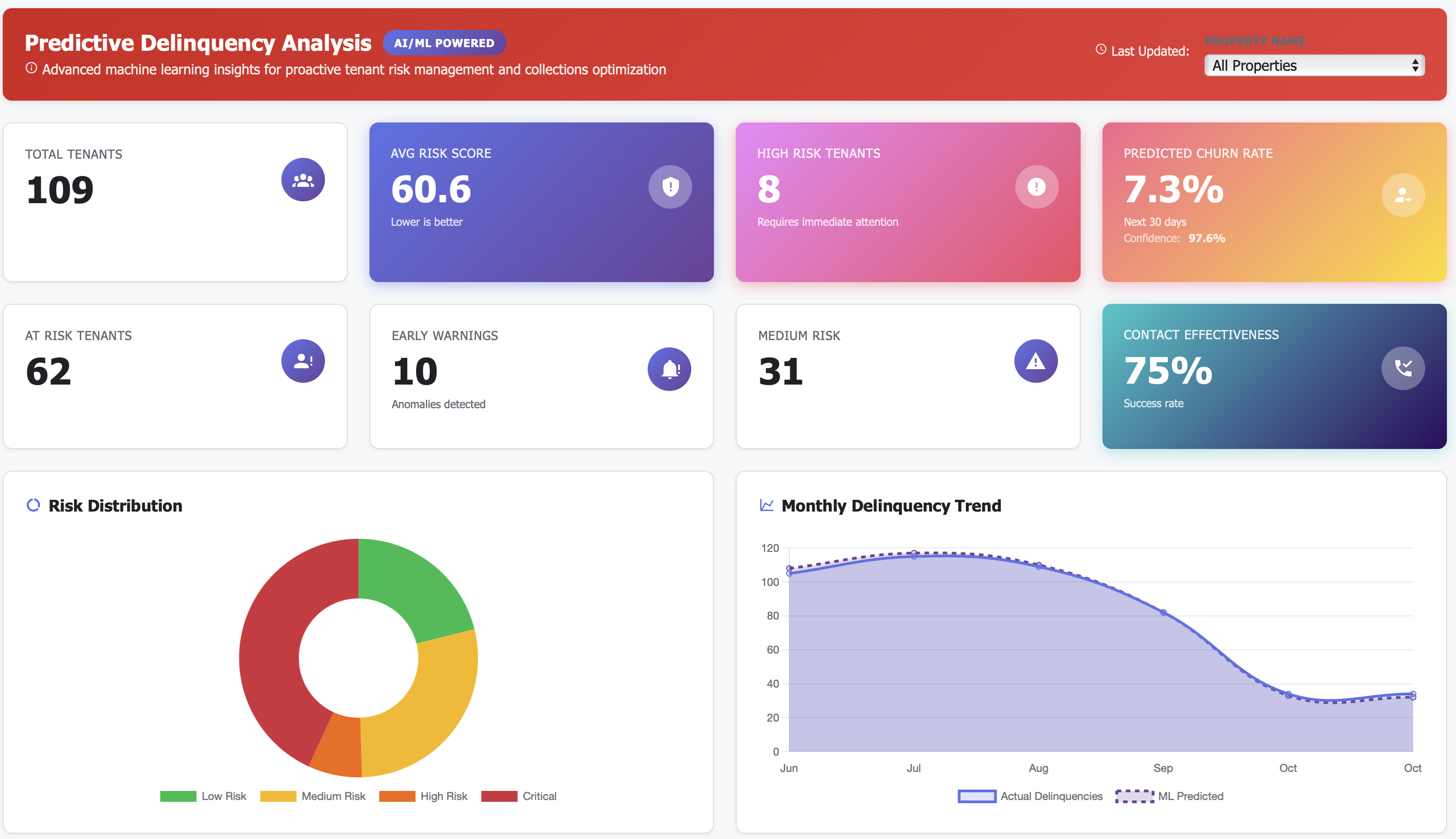 Predictive Delinquency Dashboard