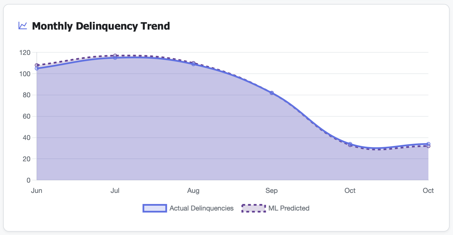 Line chart showing delinquency rate over past 12 months