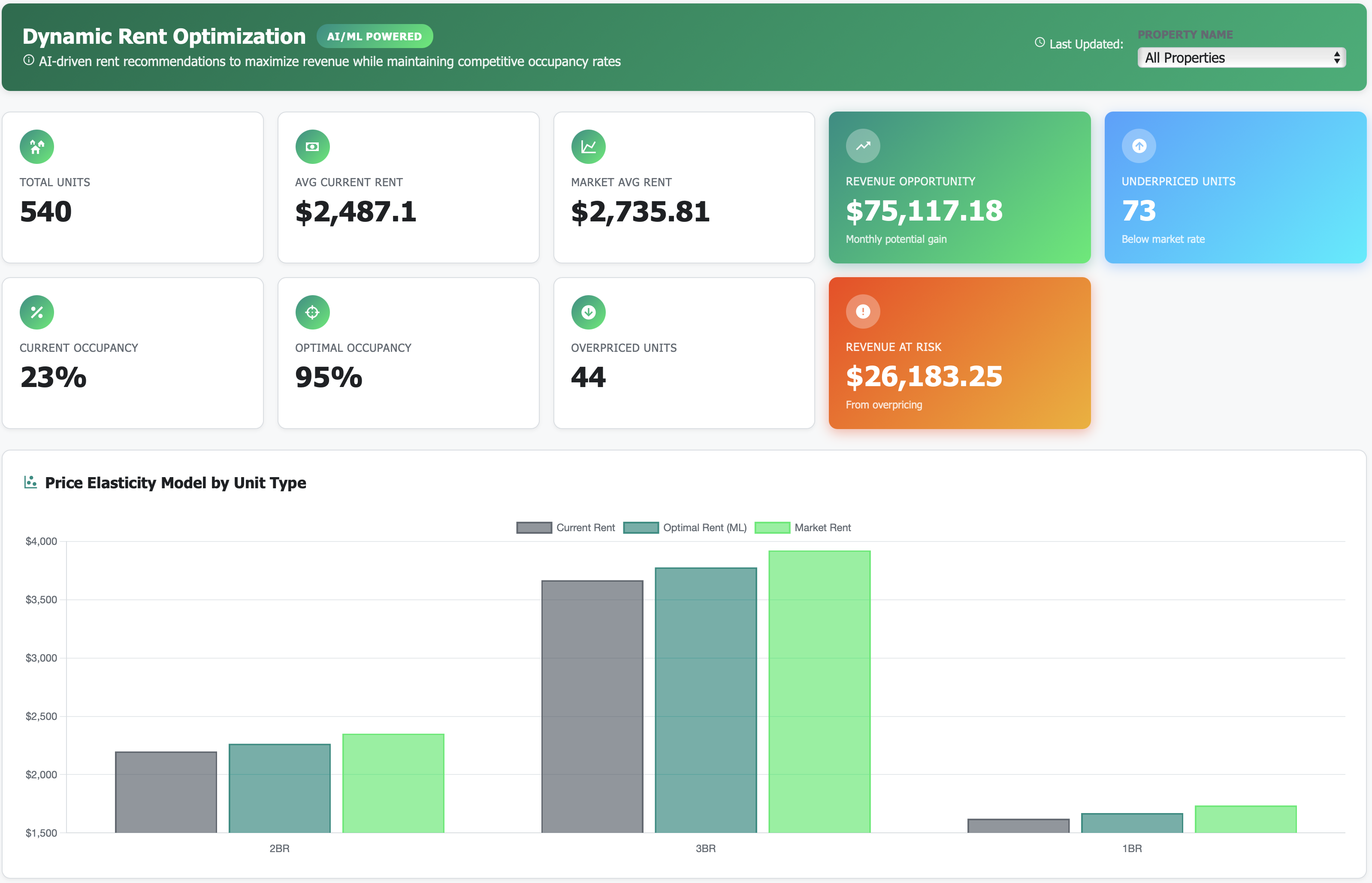 Dynamic Rent Optimization Dashboard