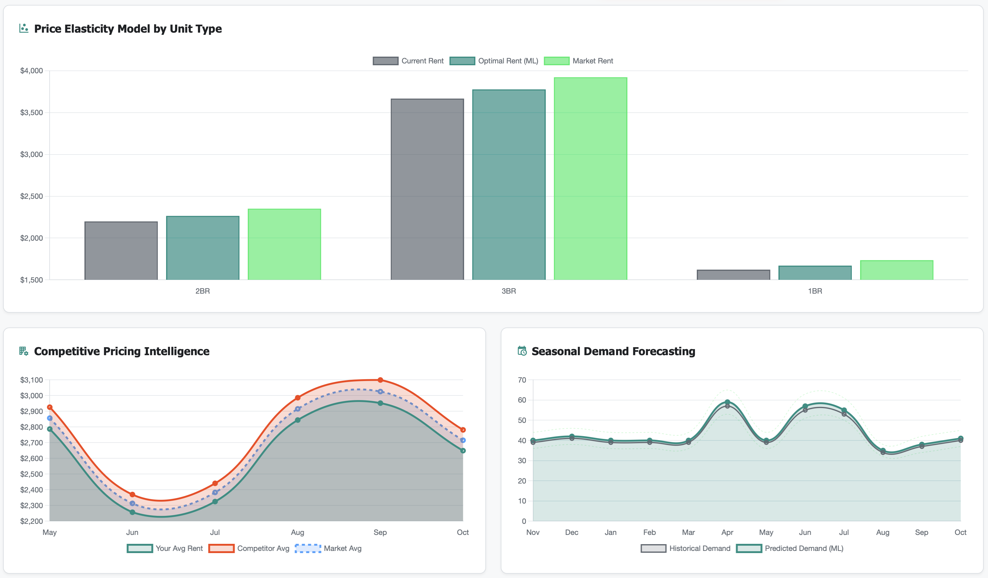 Bar chart showing market rent vs current rent by unit type