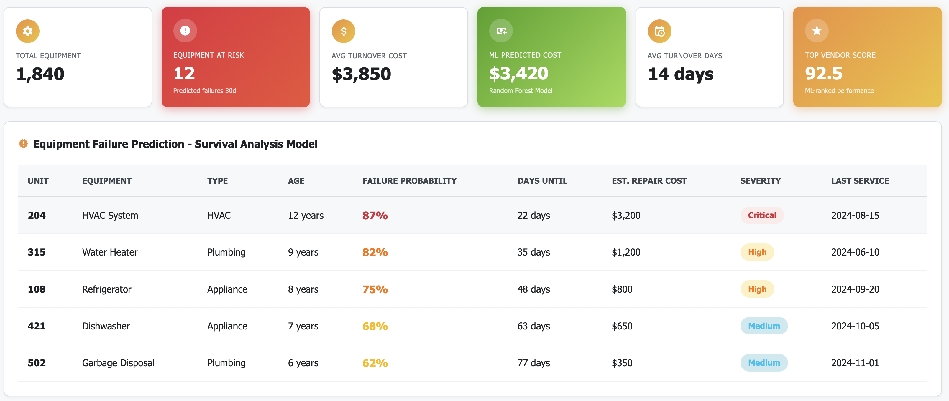 Predictive Maintenance and Turnover Dashboard