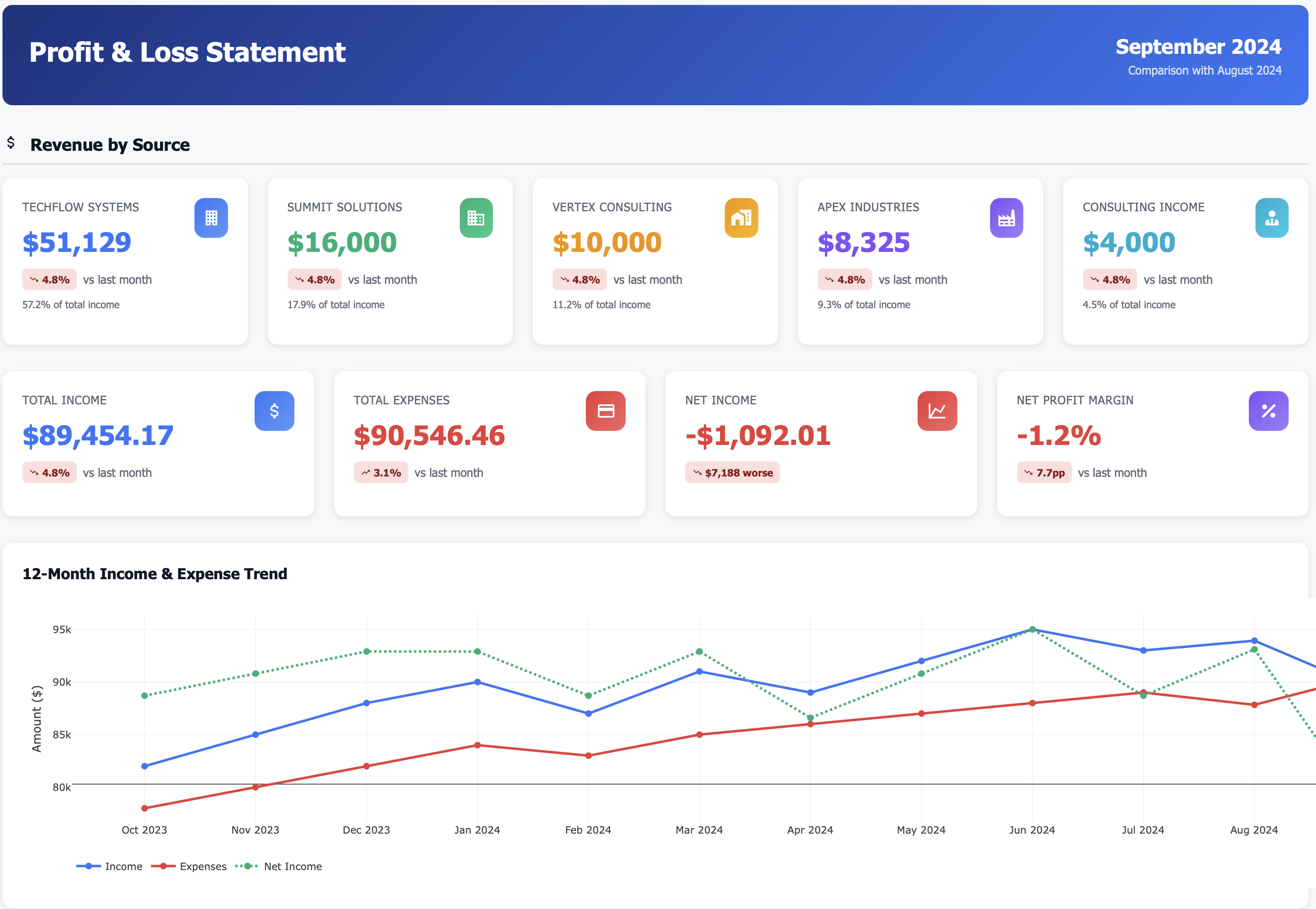 Profit & Loss Statement