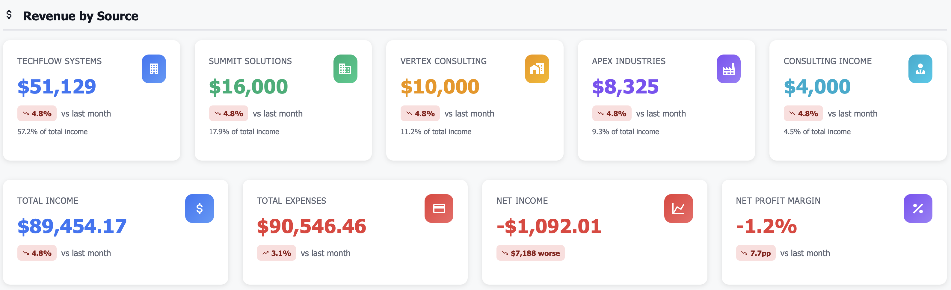 Pie chart showing revenue distribution by client