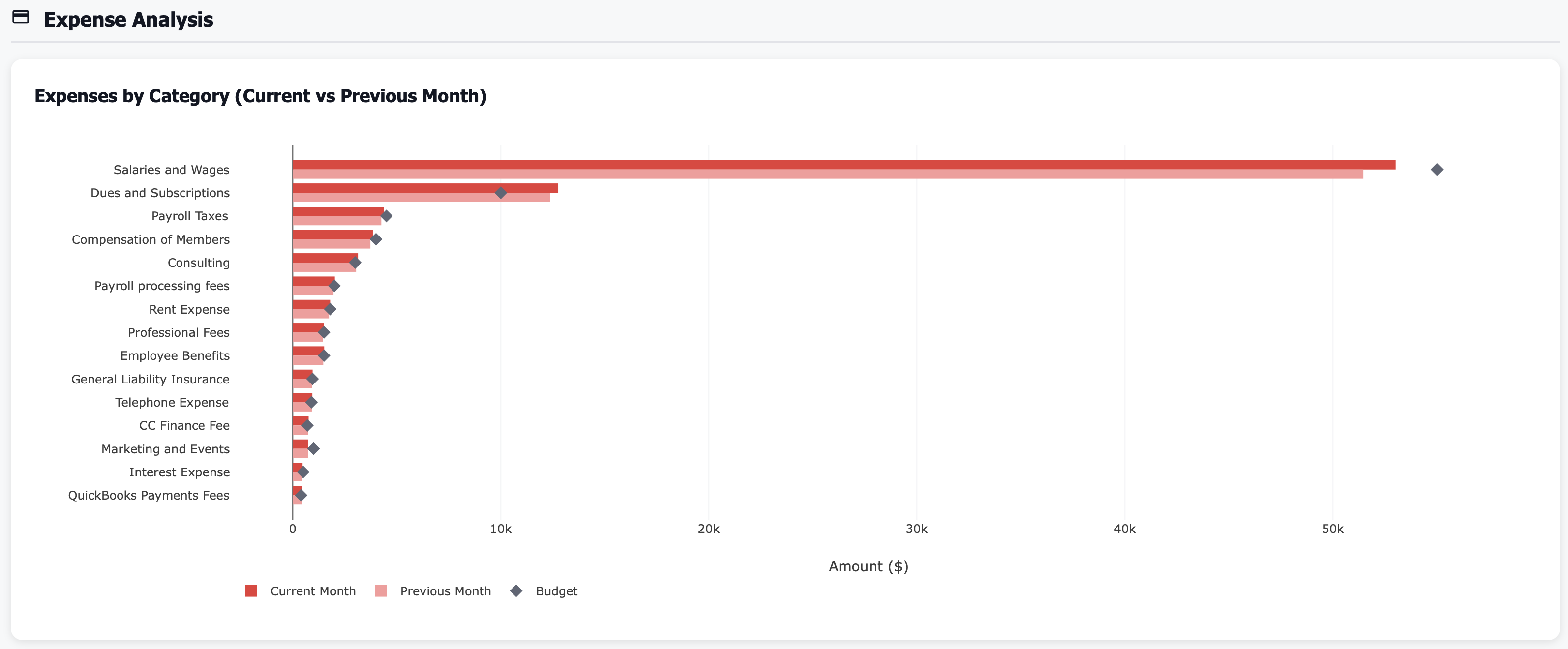 Bar chart showing top expense categories