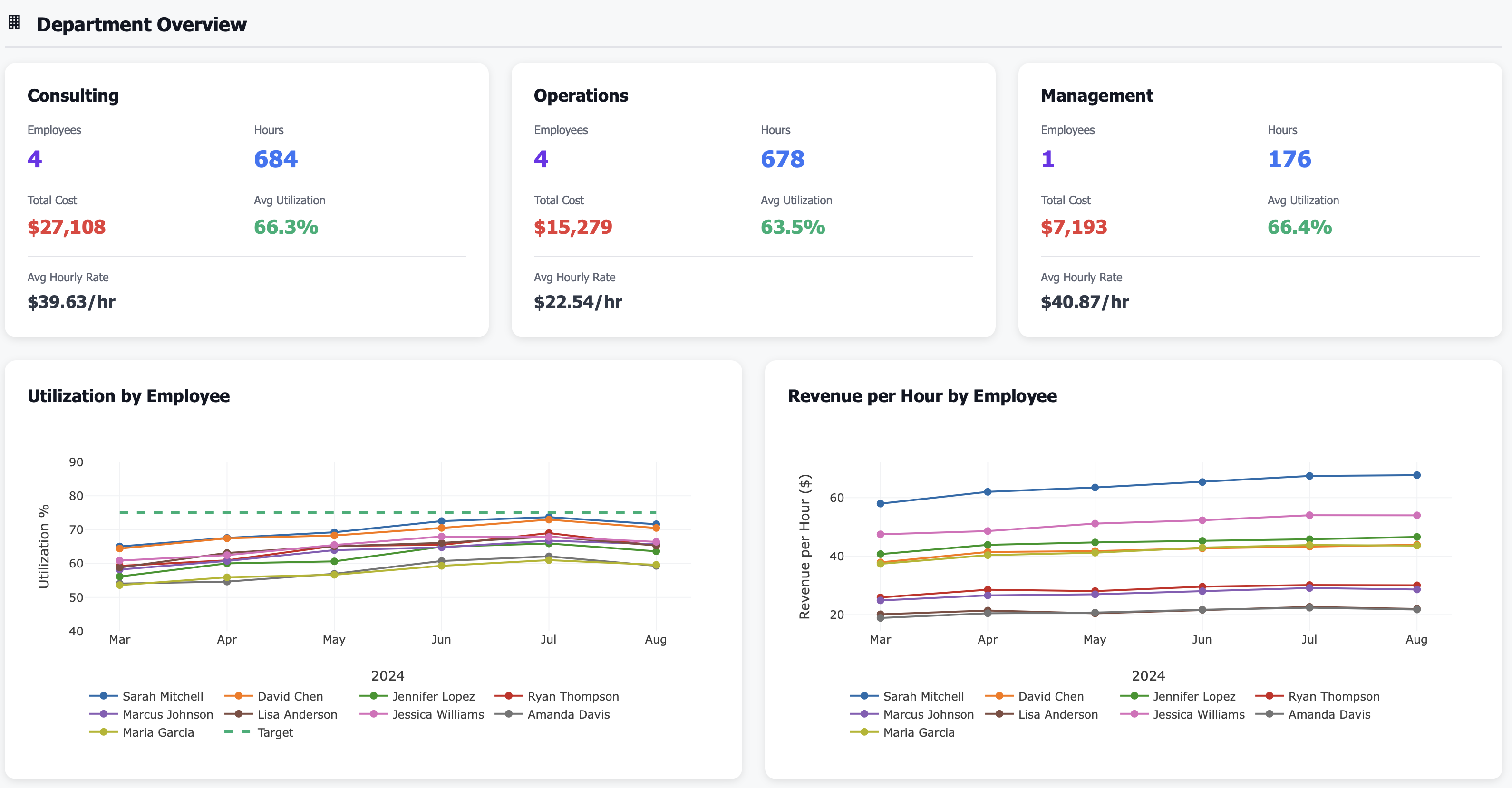 Bar chart showing cost and utilization by department