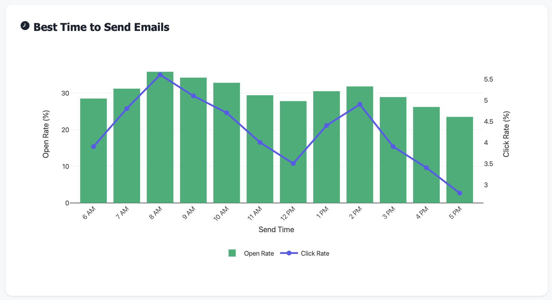 Heatmap showing open rates by day of week and time of day
