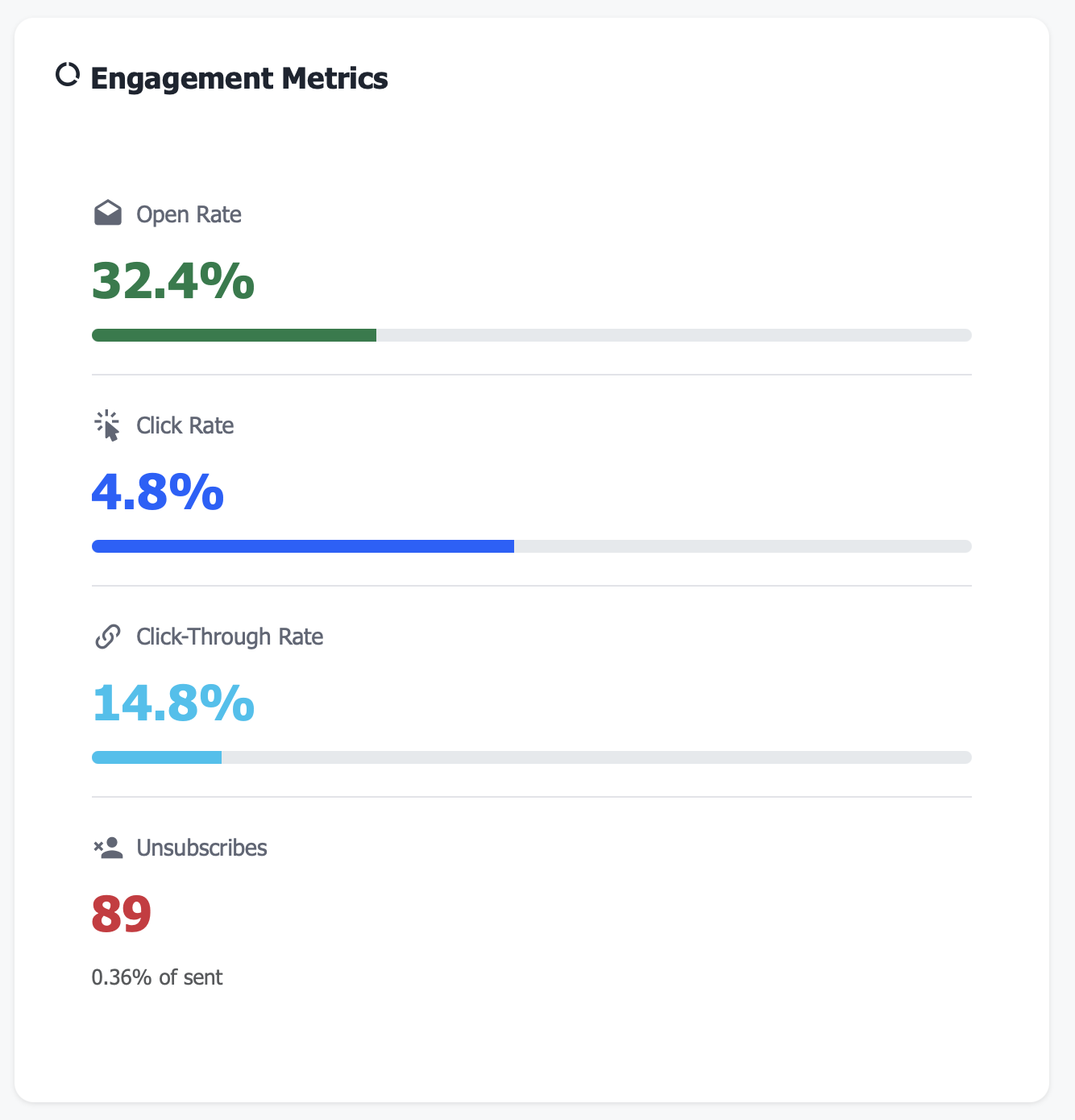 Cards showing best performing subject lines, CTAs, and content types