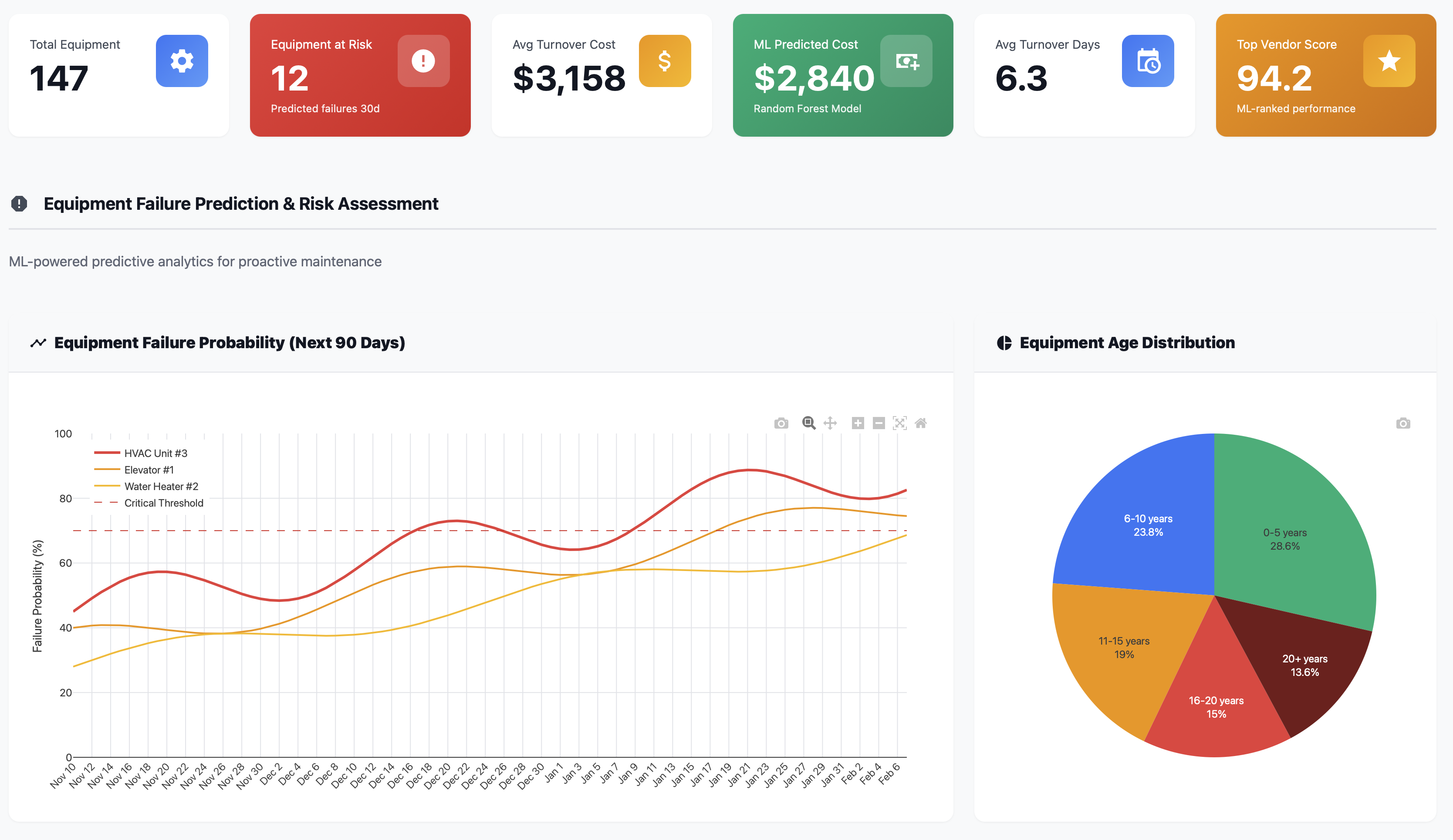 Apartment Maintenance Dashboard