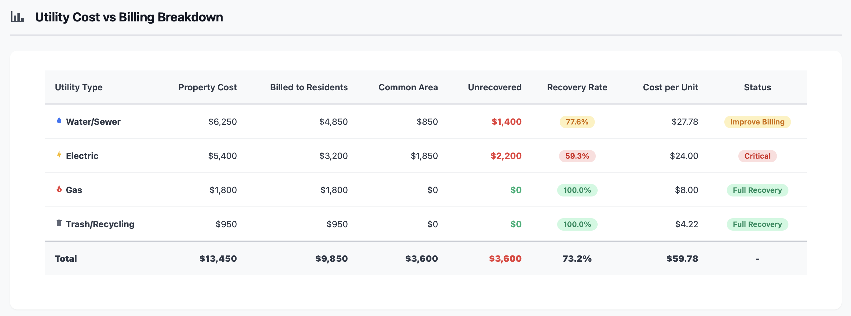 utility cost and billing breakdown