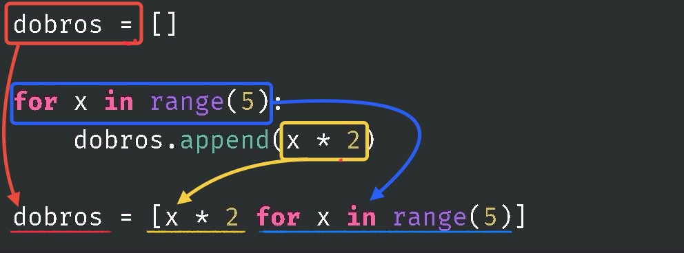 Compreensão de Lista para Simplificar Loops em Python
