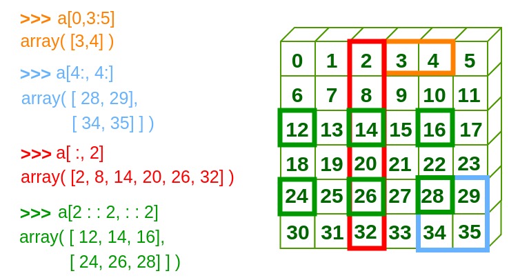Aprenda a Usar NumPy: Guia para Iniciantes Absolutos