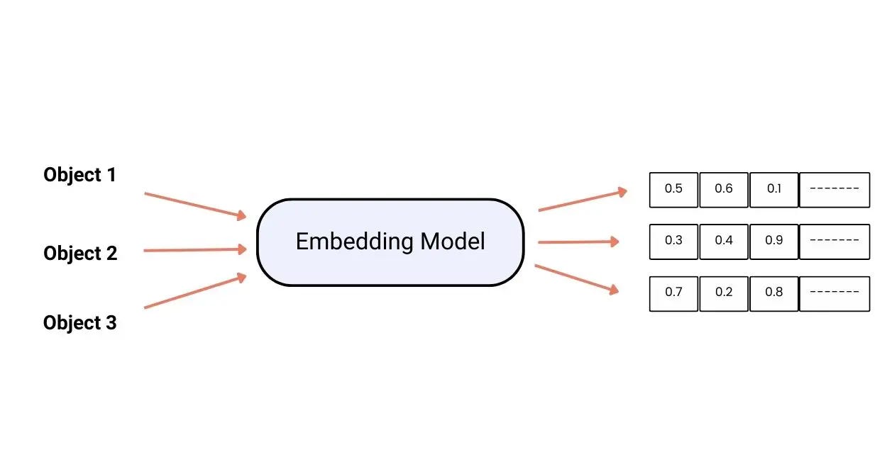 What Are Vector Embeddings?