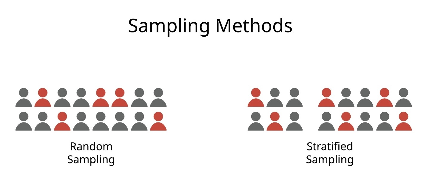 Simple vs. Stratified Sampling What's the Difference?