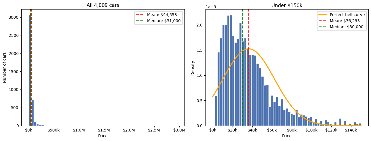 Price distribution before and after removing outliers