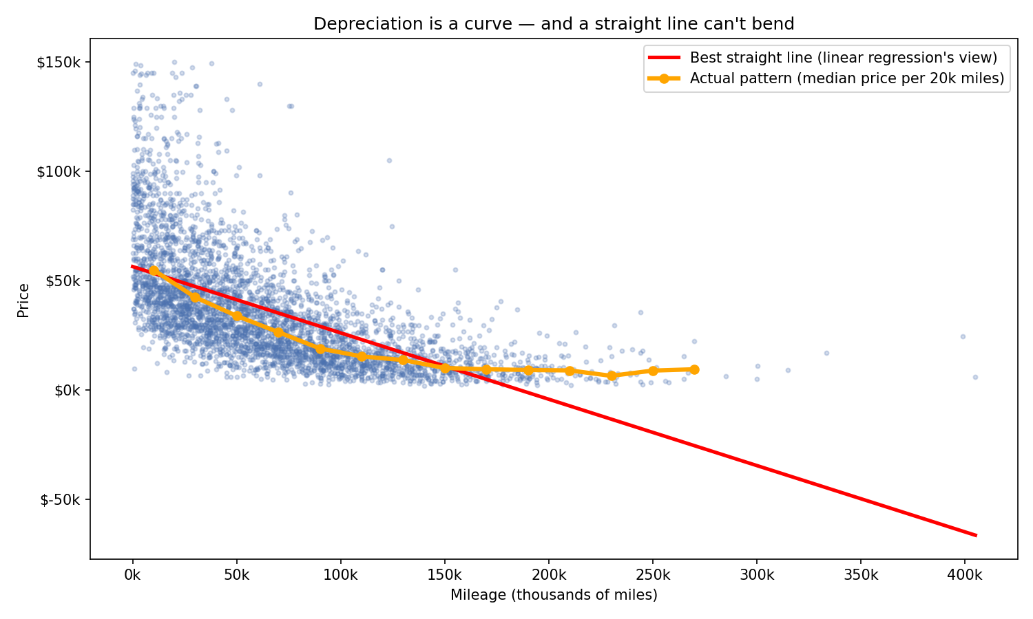 Depreciation curve vs straight line