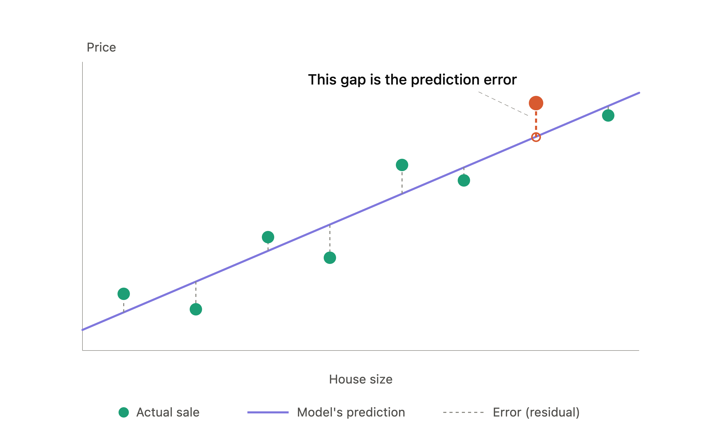 https://res.cloudinary.com/df3pwsyzy/image/upload/v1788523237/regression_line_residuals_dsqnx0.png
