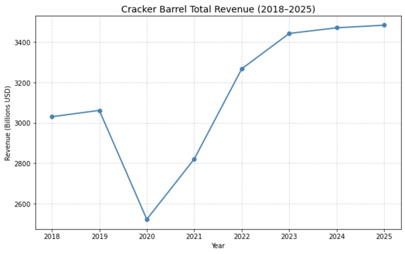 Cracker Barrel total revenue