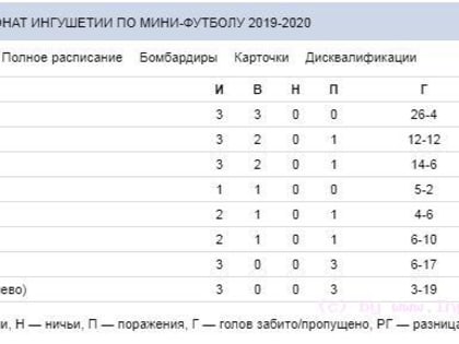 Зимний чемпионат Ингушетии по мини-футболу сезона 2019-2020