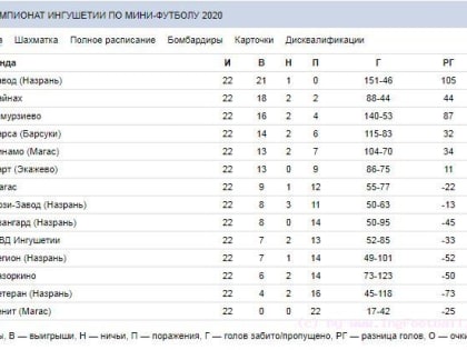 Чемпионат Ингушетии по мини-футболу сезона 2020