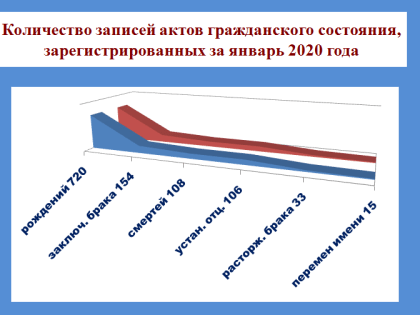 Сведения о регистрации актов гражданского состояния за январь 2020 года