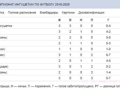 Зимний чемпионат Ингушетии по футболу сезона 2019-2020