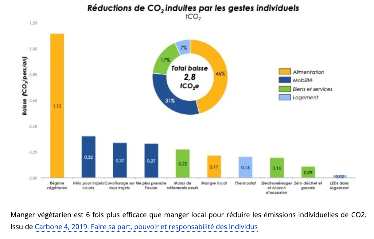 Réductions de CO2 induites par les gestes individuels