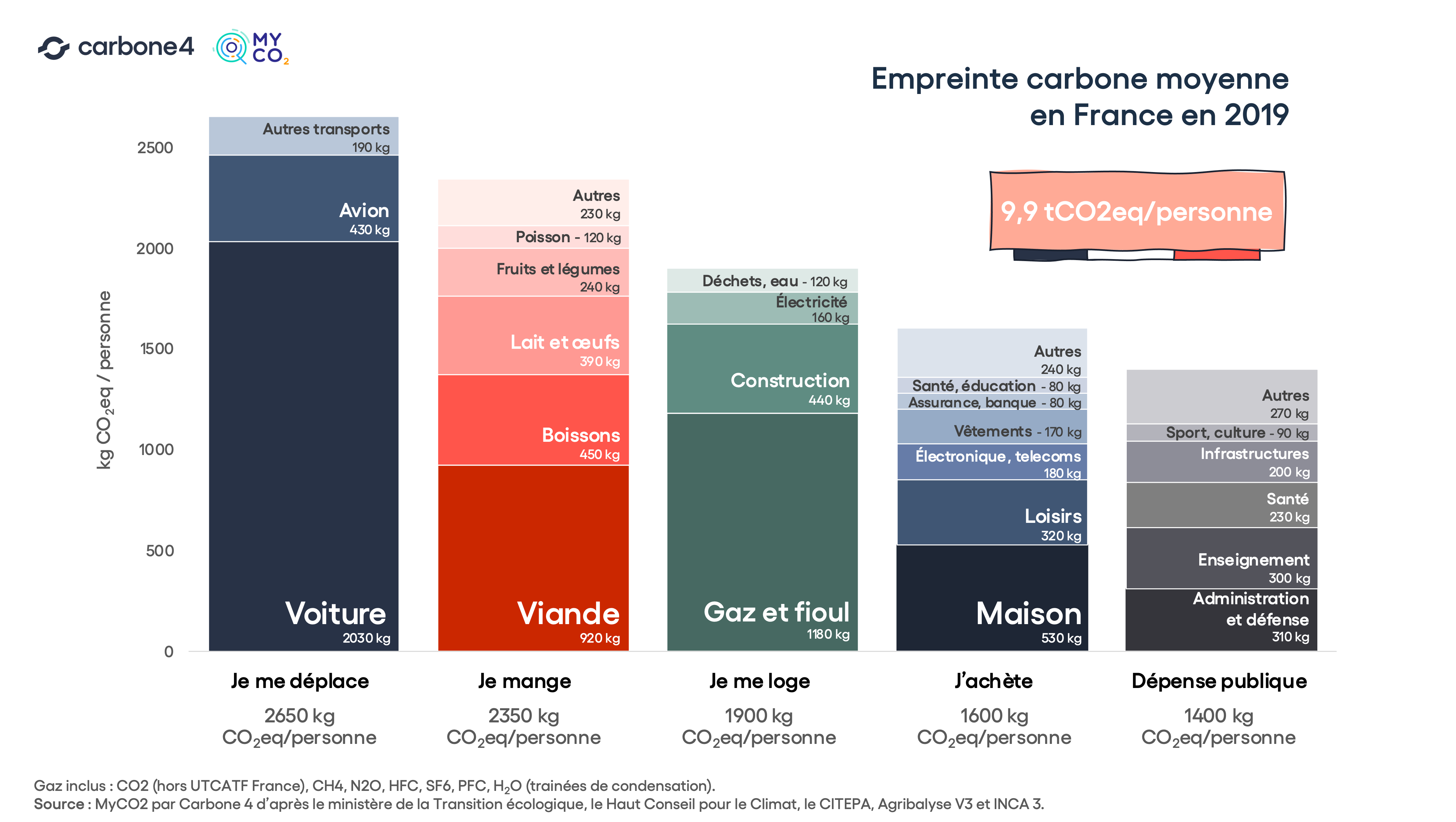 Empreinte carbone moyenne en France en 2019