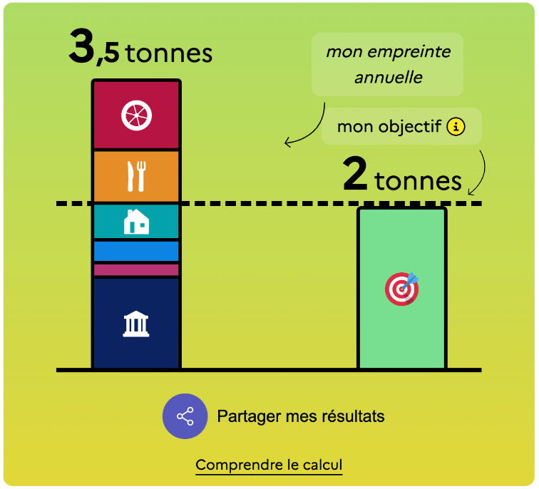 Empreinte carbone - objectif 2 tonnes