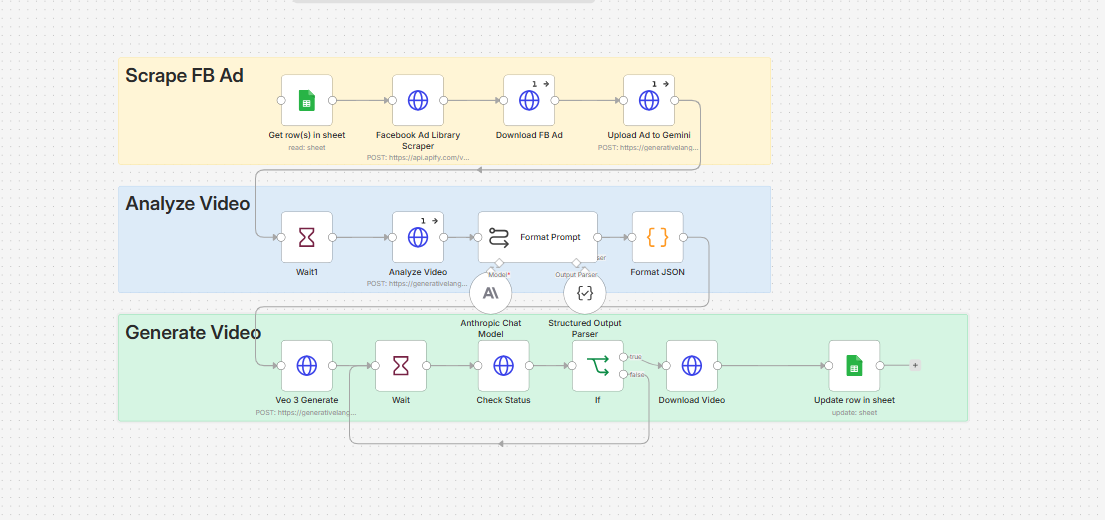 Facebook ads scraper pipeline in n8n