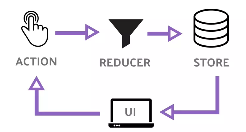 Redux best practice in modern React