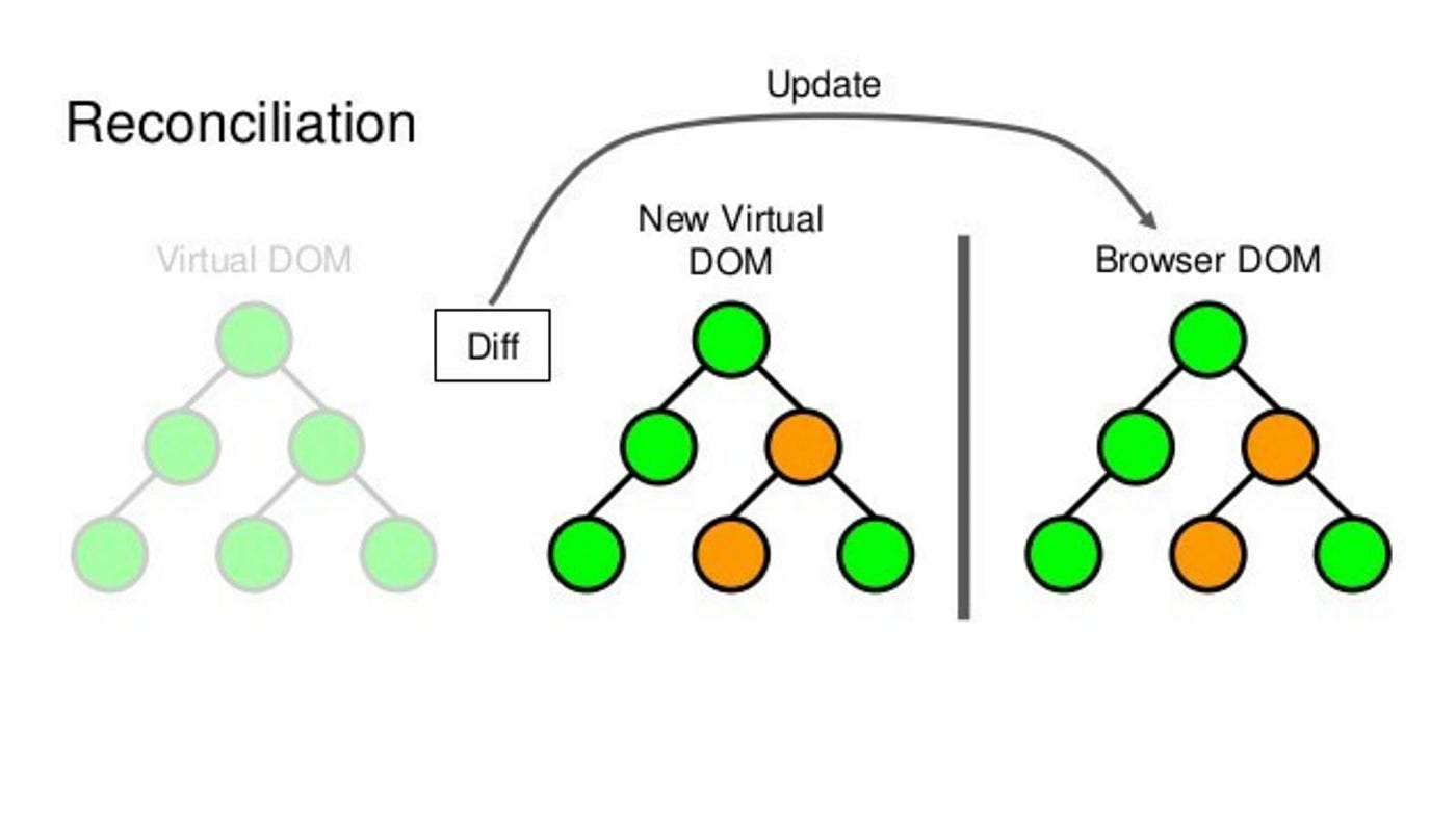 How React re-render? React reconciliation