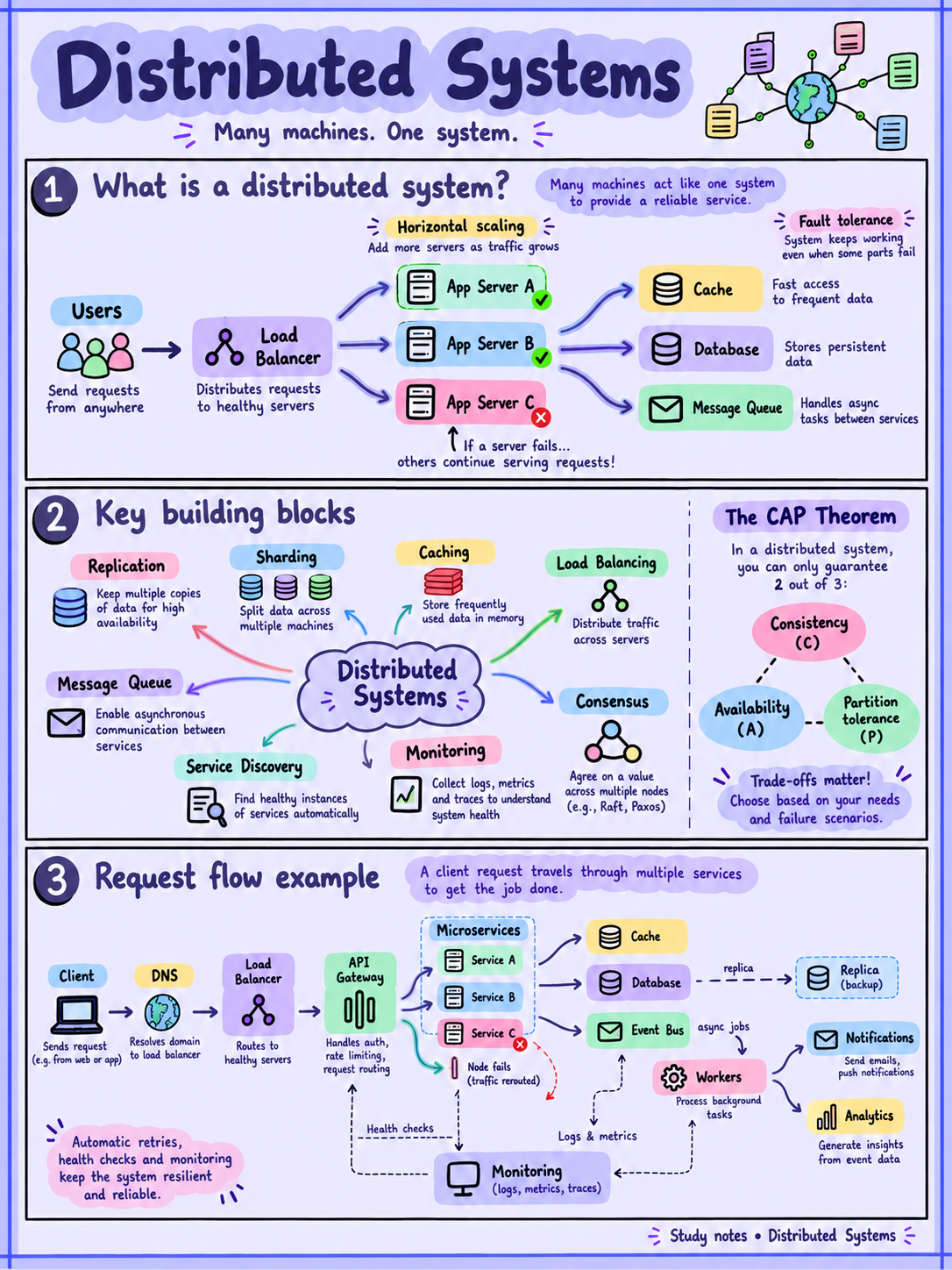 Distributed Systems: Many Machines, One System