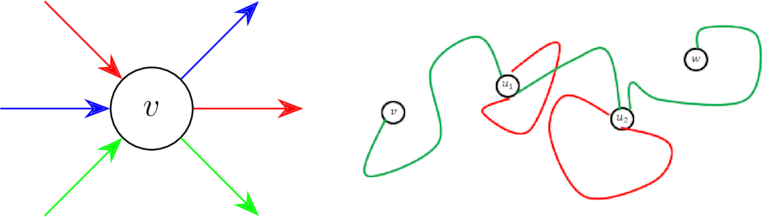 Left: The incoming and outgoing edges of any vertex v can be paired up. Right: A path (green) can be constructed from a walk by deleting any loops (red).