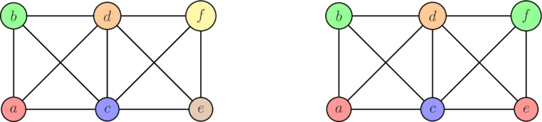 A graph that has been coloured using 6 (left) and 4 (right) colours. It turns out that 4 is the minimal number for this particular graph (try using 3!) and so the chromatic number of the graph is 4.