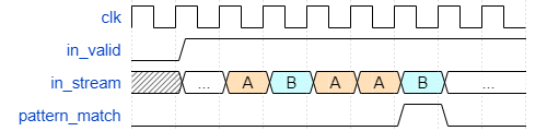 The timing diagram we are aiming to
meet.