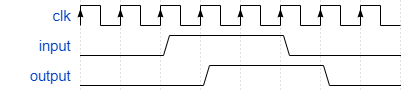 The timing diagram for a single D
flip-flop