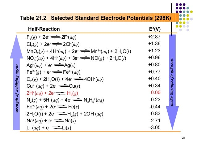 Standard electrode potentials