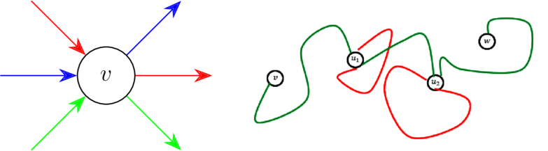 Left: The incoming and outgoing edges of any vertex v can be paired up. Right: A path (green) can be constructed from a walk by deleting any loops (red).