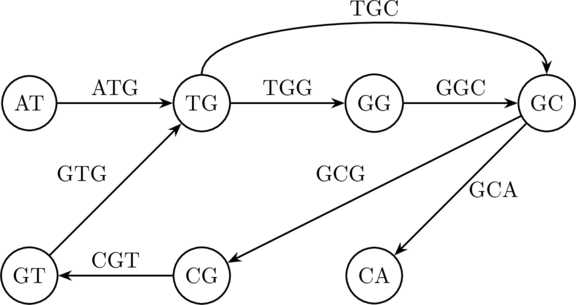 Construction of fragment graph for Eulerian trails