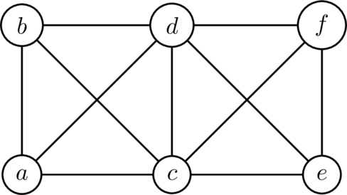 An example graph. Note that the edge connecting vertices a and d would be labelled ad for convenience.