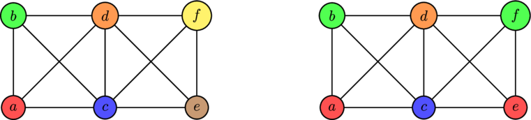 A graph that has been coloured using 6 (left) and 4 (right) colours. It turns out that 4 is the minimal number for this particular graph (try using 3!) and so the chromatic number of the graph is 4.