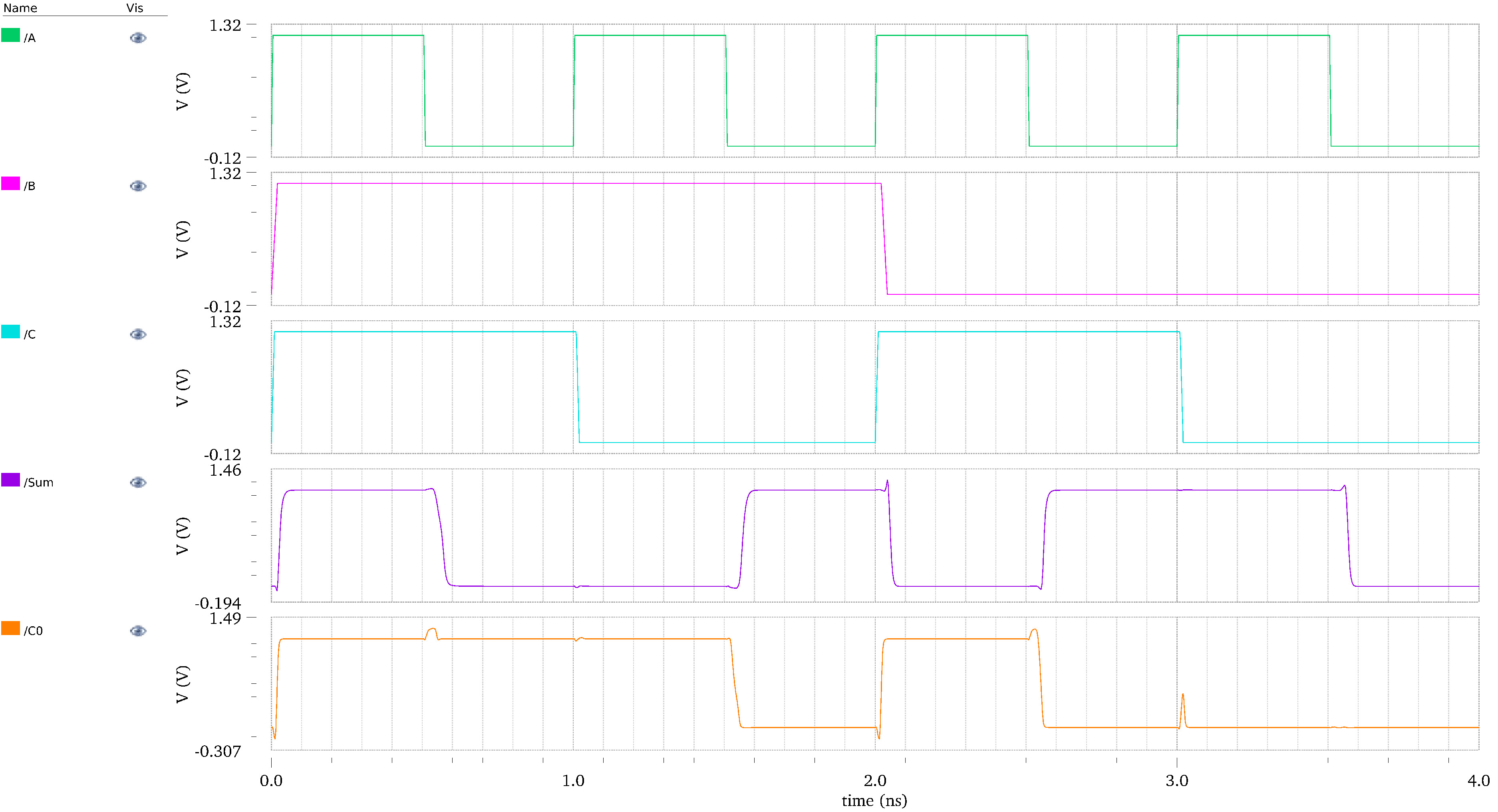 Testing a 1-bit adder. The waveform corresponds to a particular input combination along with a carry-in bit. Note that the irregularities in the bottom two waveforms correspond to propagation delays. If the clock speed of the inputs is too high, these delays will produce invalid outputs.