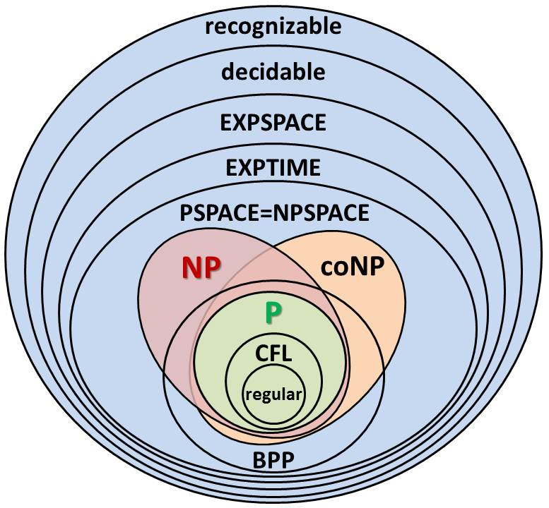 An overview of problem classifications in Computer Science (Source: GATE CSE)