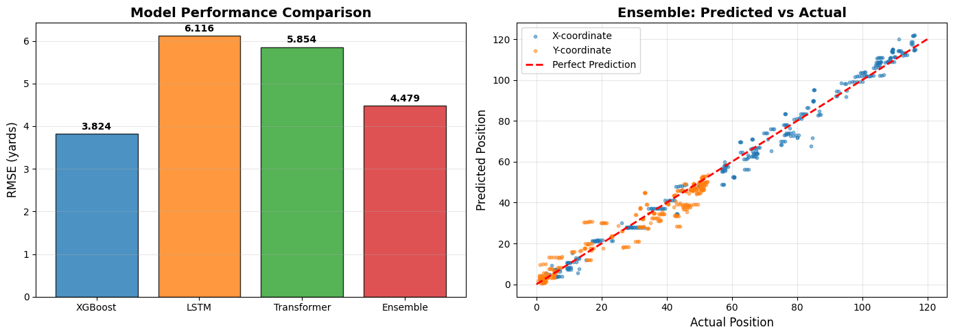 Analysis Chart