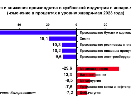 Промышленное производство в Кузбассе сократилось в январе-мае 2024 года на 4,6%