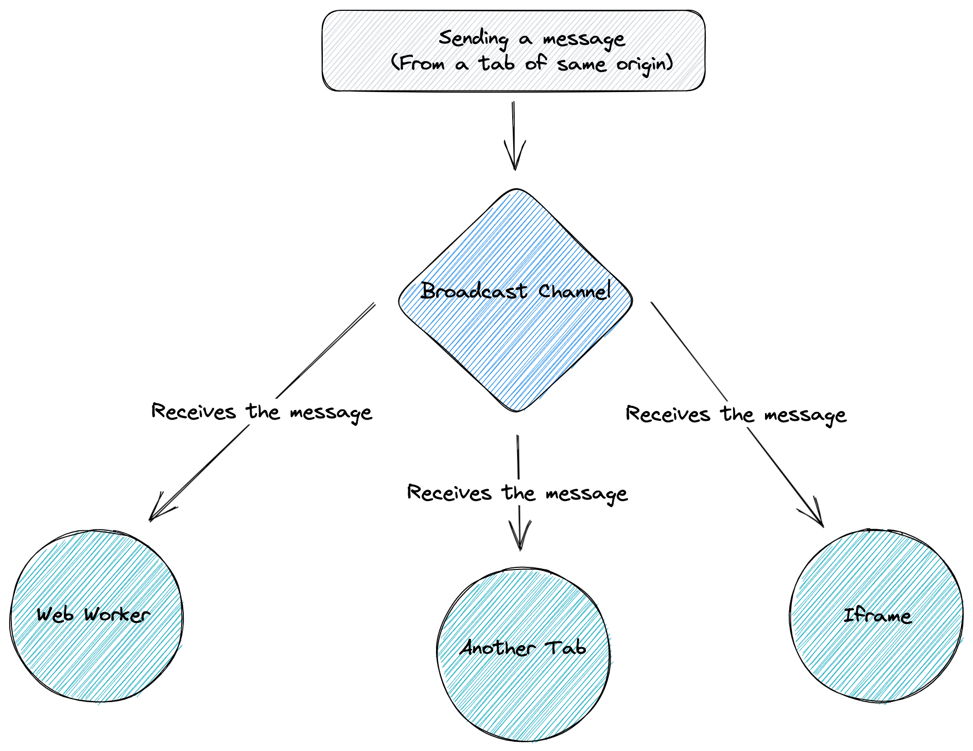 Architecture of message flow using broadcast channel web api