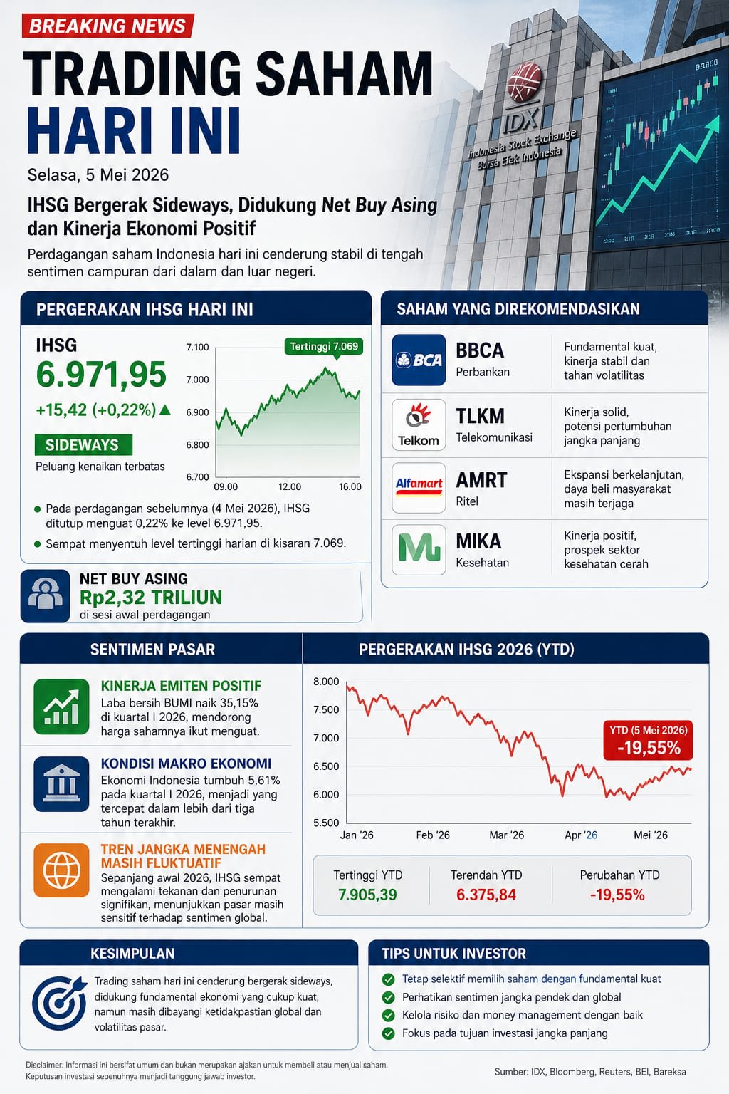 IHSG Bergerak Sideways di Tengah Sentimen Campuran Pasar