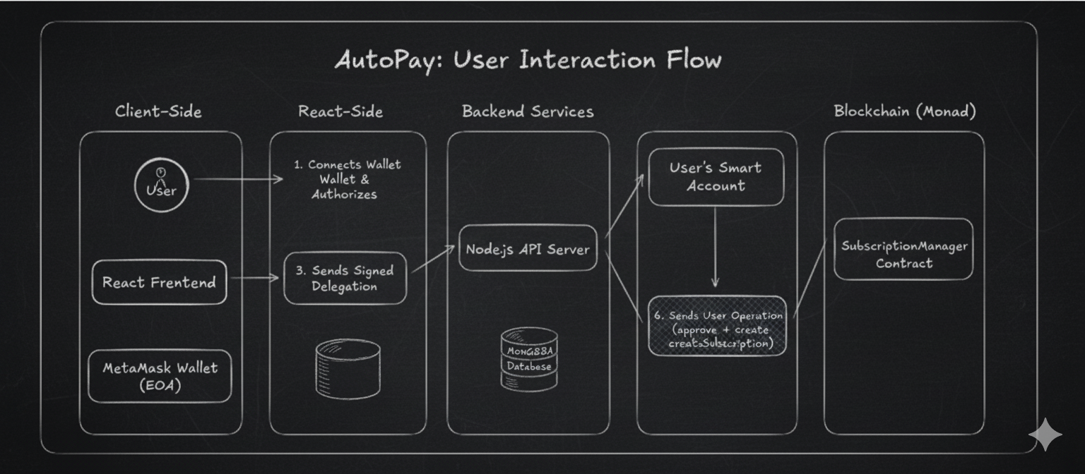 User Interaction Flow