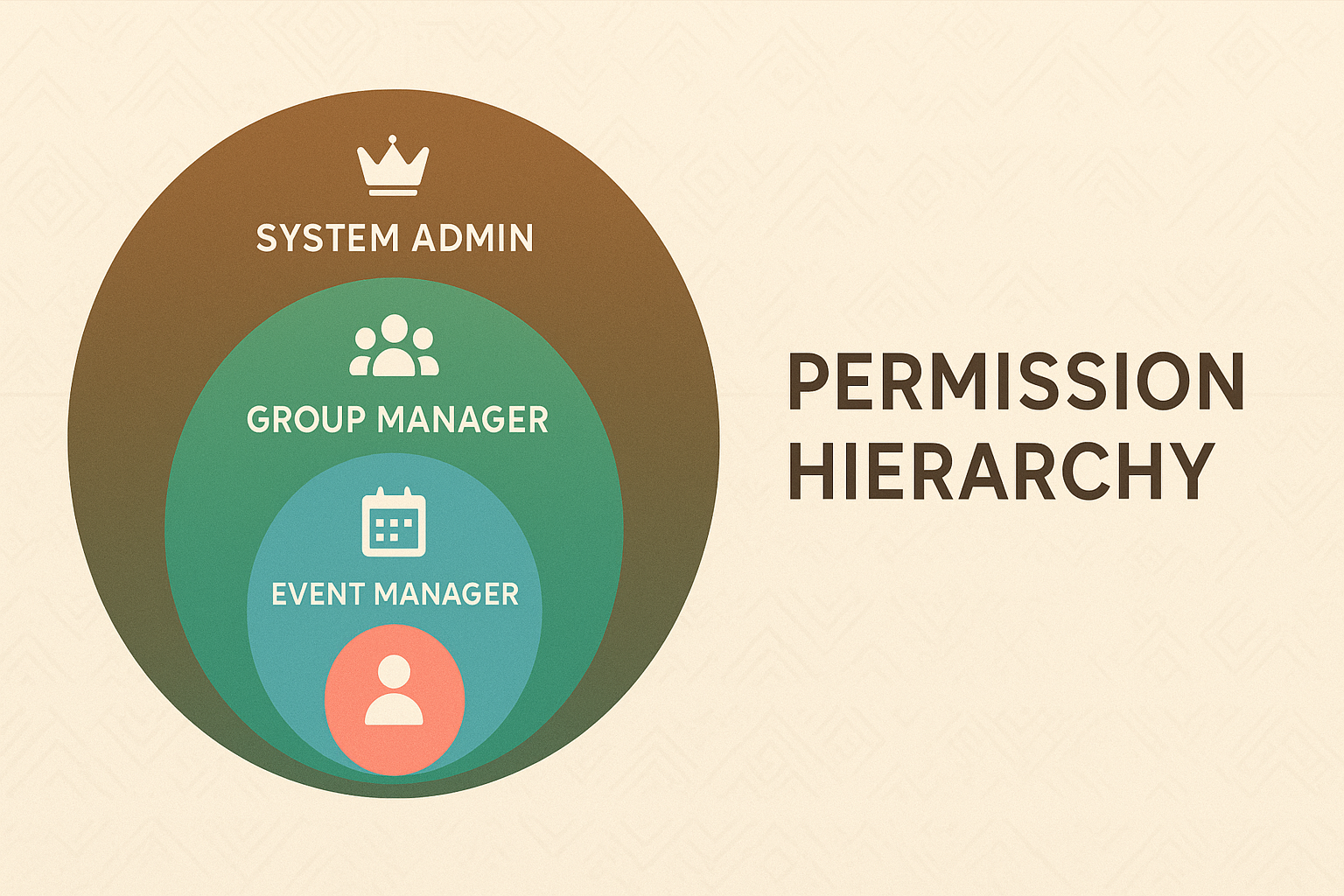 PAPA Development Journal [Day 2/7] - Cultural-Sensitive UX Design for Four-Tier Permission Systems
