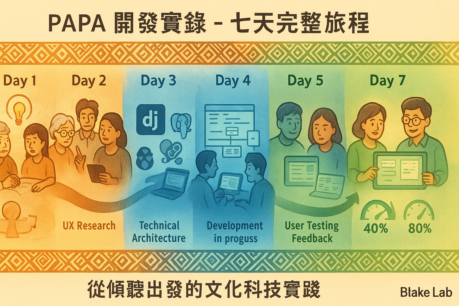 PAPA開發實錄 [Day 7/7] - 文化敏感設計的跨世代實踐